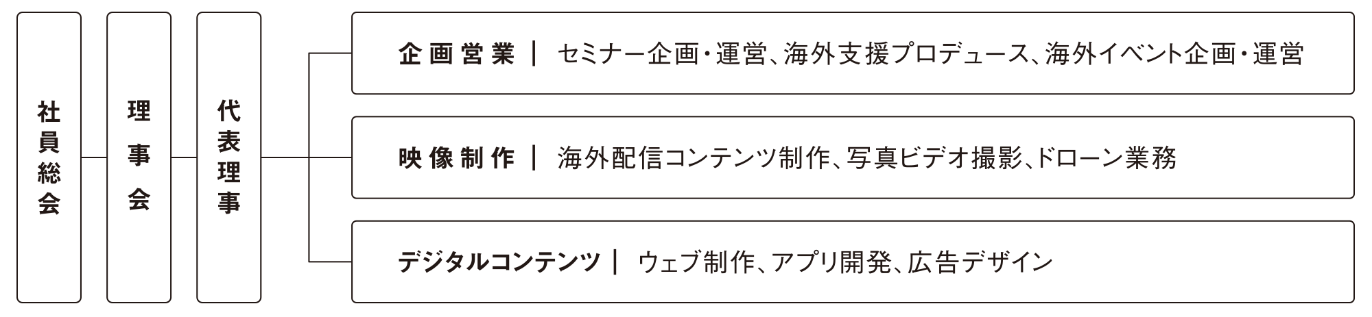 組織図